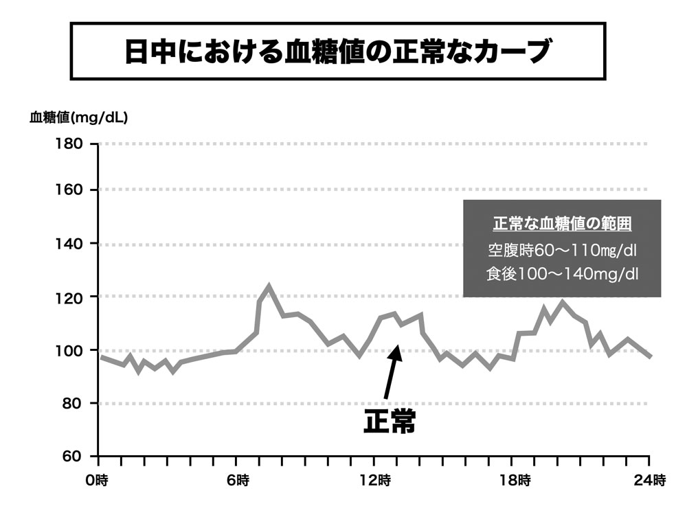 日中における血糖値の正常なカーブ