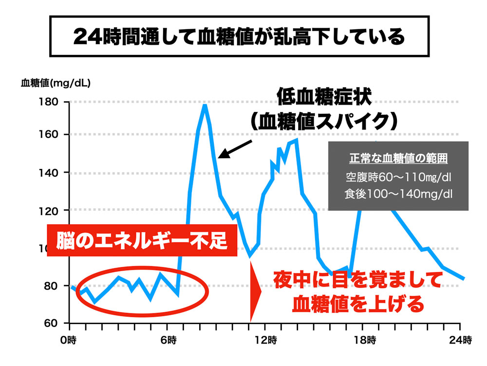 ２４時間を通して血糖値が乱高下している