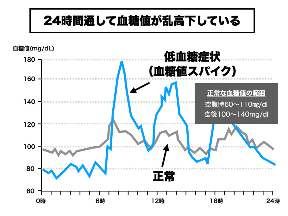 24時間を通して血糖値は乱高下している