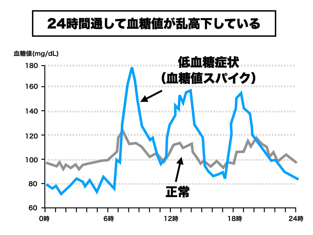 24時間通して血糖値が乱高下している１